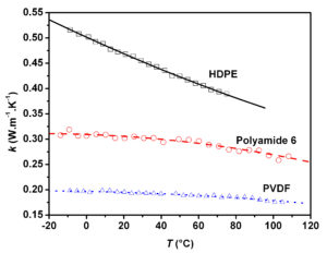 Conductivité thermique de polymères en fonction de la température